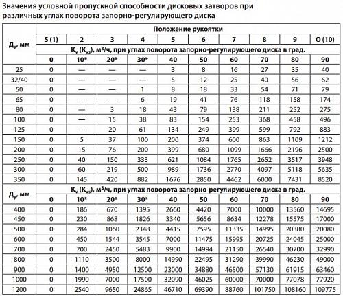 Danfoss SYLAX DN1000 (082X3062) Дисковой поворотный затвор с ручным редукторным приводом