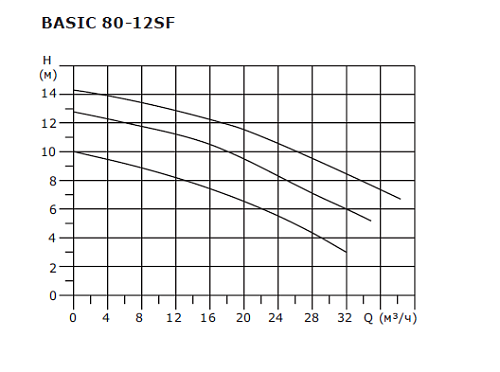 SHINHOO BASIC 80-12SF 3x380V Циркуляционный насос