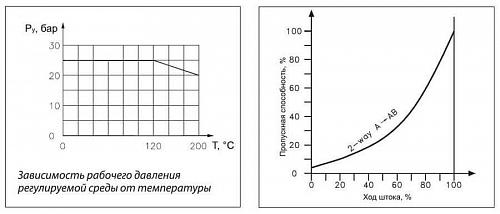 Danfoss VFS 2 DN32 (065B1532) Клапан регулирующий фланцевый Kvs-16 м3/ч