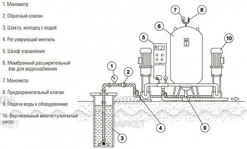 Wester WAV-150 Гидроаккумулятор для систем водоснабжения