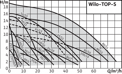 Wilo TOP-S 50/4 EM PN6/10 Циркуляционный насос фланцевый