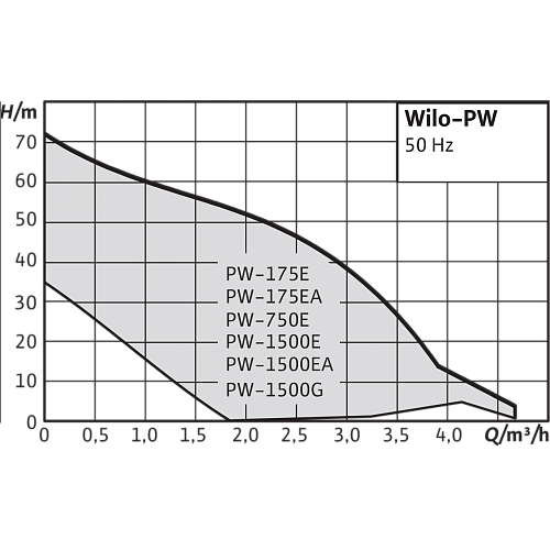Wilo PW 750E Повысительный насос