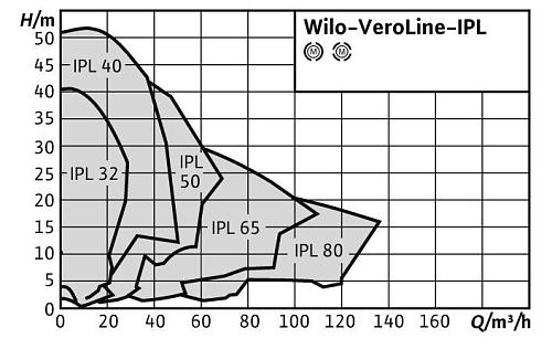 Native VeroLine-IPL 32/125-1,1/2 Циркуляционный насос