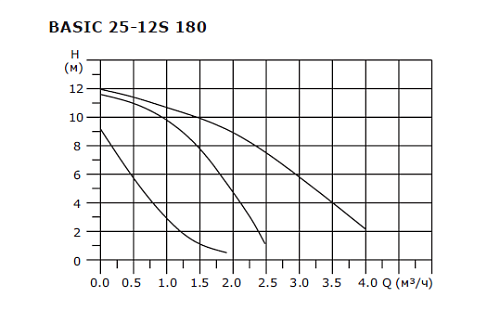 SHINHOO BASIC 25-12S 180 1x230V Циркуляционный насос