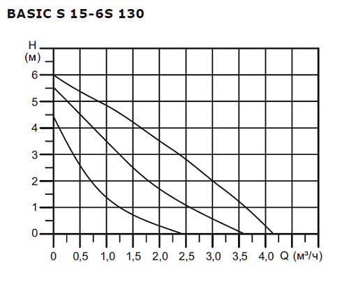 SHINHOO BASIC S 15-6S 130 1x230V Циркуляционный насос