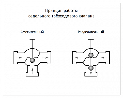 Danfoss VF 3 DN15 (065Z3353) Клапан регулирующий фланцевый Kvs-1,6 м3/ч