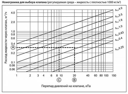 Danfoss VZ 3 DN15 (065Z5413) Клапан регулирующий трехходовой Kvs-1 м3/ч