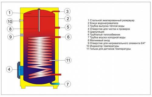 Drazice OKC 200 NTR/BP Водонагреватель косвенного нагрева воды