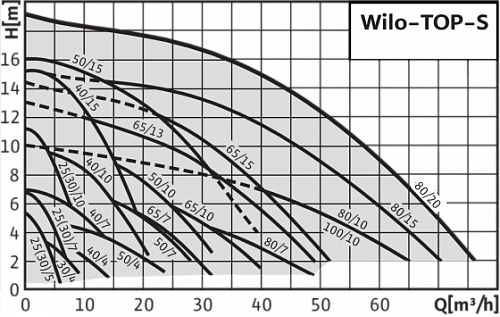 Wilo TOP-S 40/10 EM PN6/10 Циркуляционный насос фланцевый