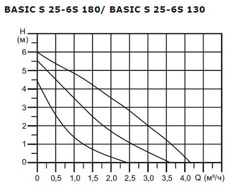 SHINHOO BASIC S 25-6S 130 1x230V Циркуляционный насос
