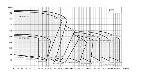 Native IPN 50/170-5,5/2 Циркуляционный насос