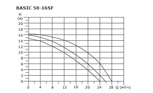 SHINHOO BASIC 50-16SF 3x380V Циркуляционный насос