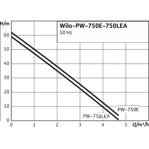 Wilo PW 750E Повысительный насос