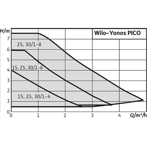 Wilo Yonos PICO 25/1-4-130 Циркуляционный насос