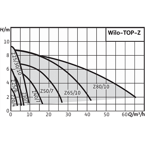 Wilo TOP-Z 80/10 DM PN10 RG Циркуляционный насос