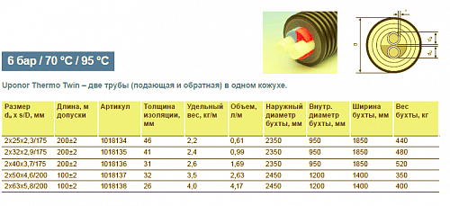 Труба Uponor Thermo Twin 2x63x5,8 /200 PN6 для отопления 1018138