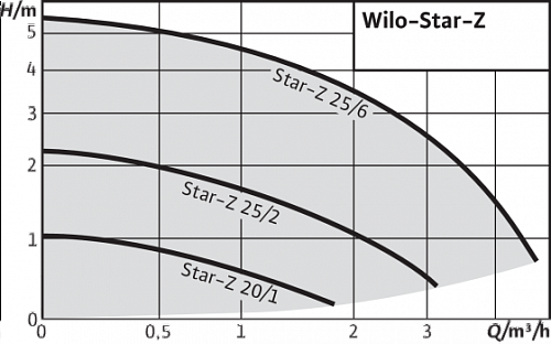 Wilo Star-Z 20/1 для ГВС Циркуляционный насос