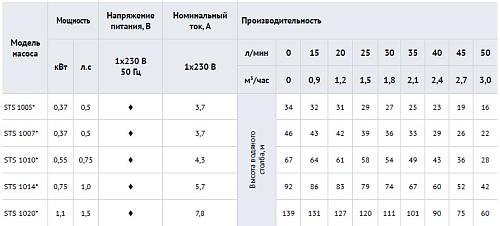 Waterstry 4" STS 1014 (Speroni) скважинный насос