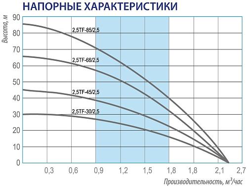 Belamos 2.5TF-85/2,5 (каб. 50 м) Скважинный насос