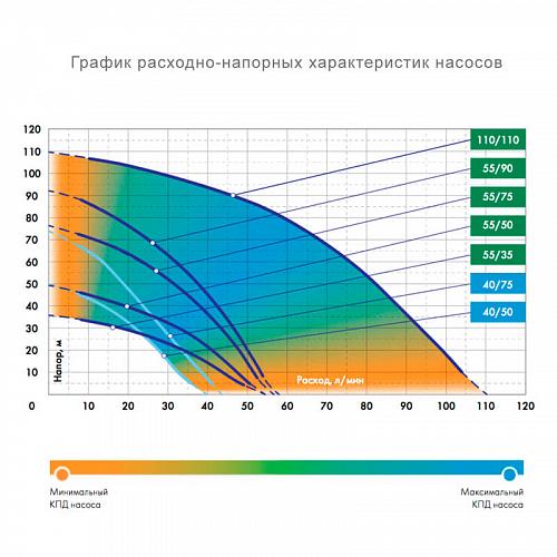 Джилекс Водомет ПРОФ 40/50 Насос скважинный