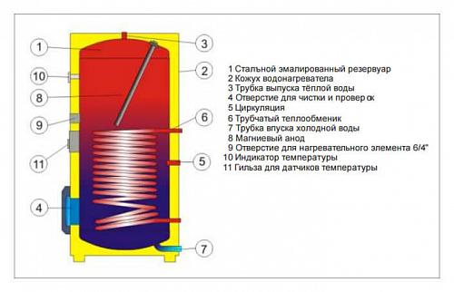 Drazice OKC 750 NTR/BP Водонагреватель косвенного нагрева воды
