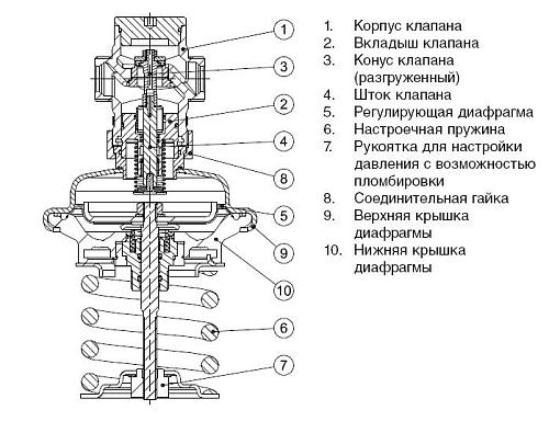 Danfoss AVА DN50 (003H6631) Регулятор давления «до себя»(3-11 бар) 