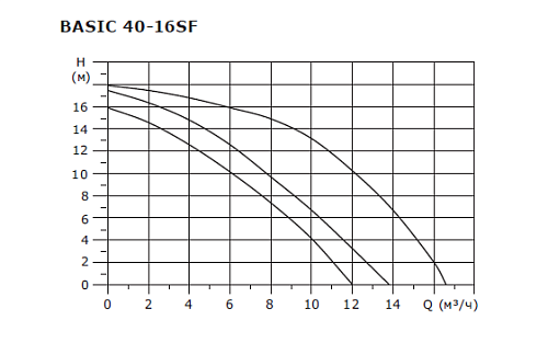 SHINHOO BASIC 40-16SF 3x380V Циркуляционный насос