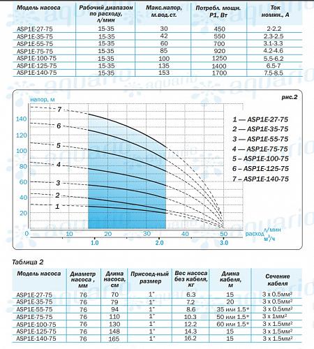 Aquario ASP1E-55-75 скважинный насос (встр.конд., каб. 1,5м)
