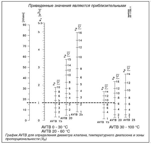 Danfoss AVTB DN20 (003N8142) Регулятор температуры на обратном трубопроводе