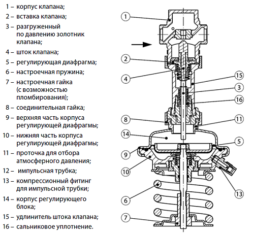 Danfoss AVDS DN25 (003H6669) Регулятор давления Kvs 6,3 м3/ч
