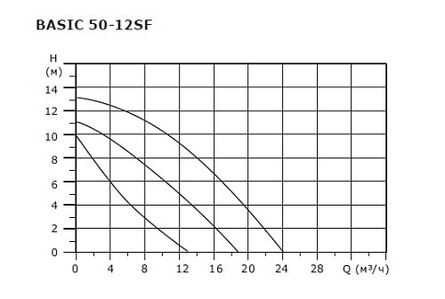 SHINHOO BASIC 50-12SF 3x380V Циркуляционный насос