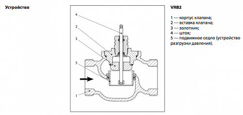 Danfoss VRG 2 DN50 (065Z0140) Клапан регулирующий с наружной резьбой Kvs-40 м3/ч